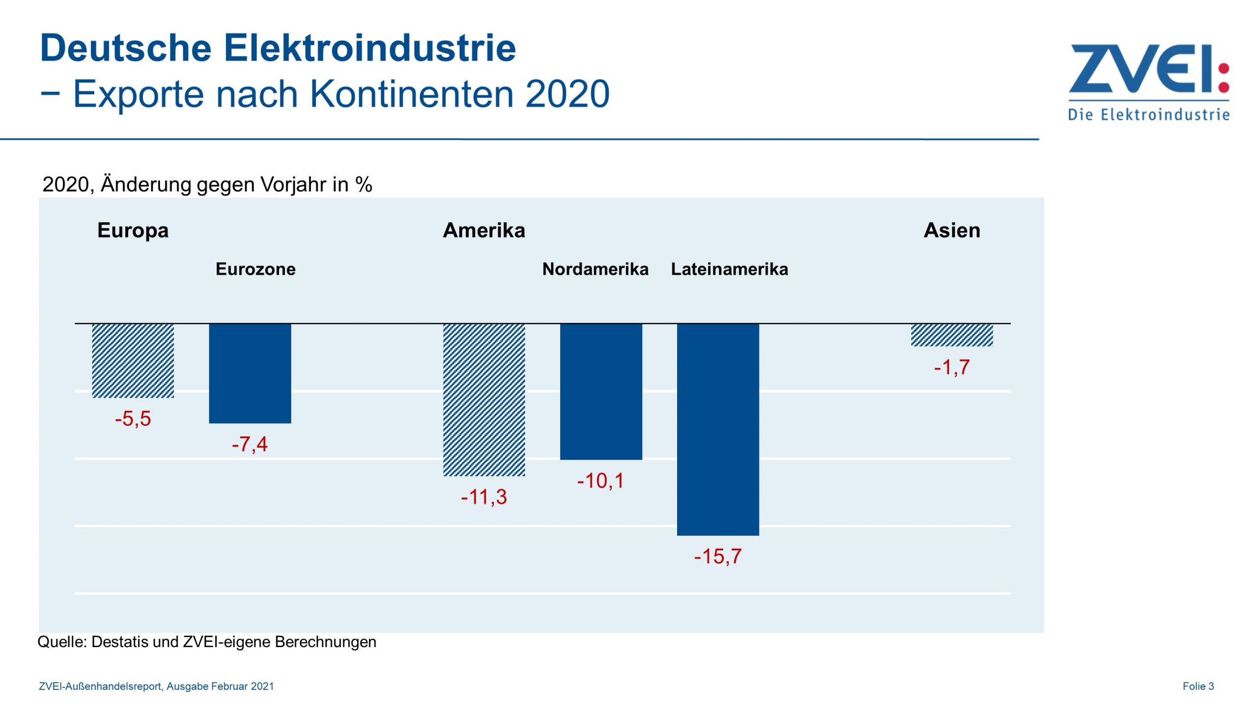 Deutsche Elektroindustrie: Exporte nach Kontinenten 2020