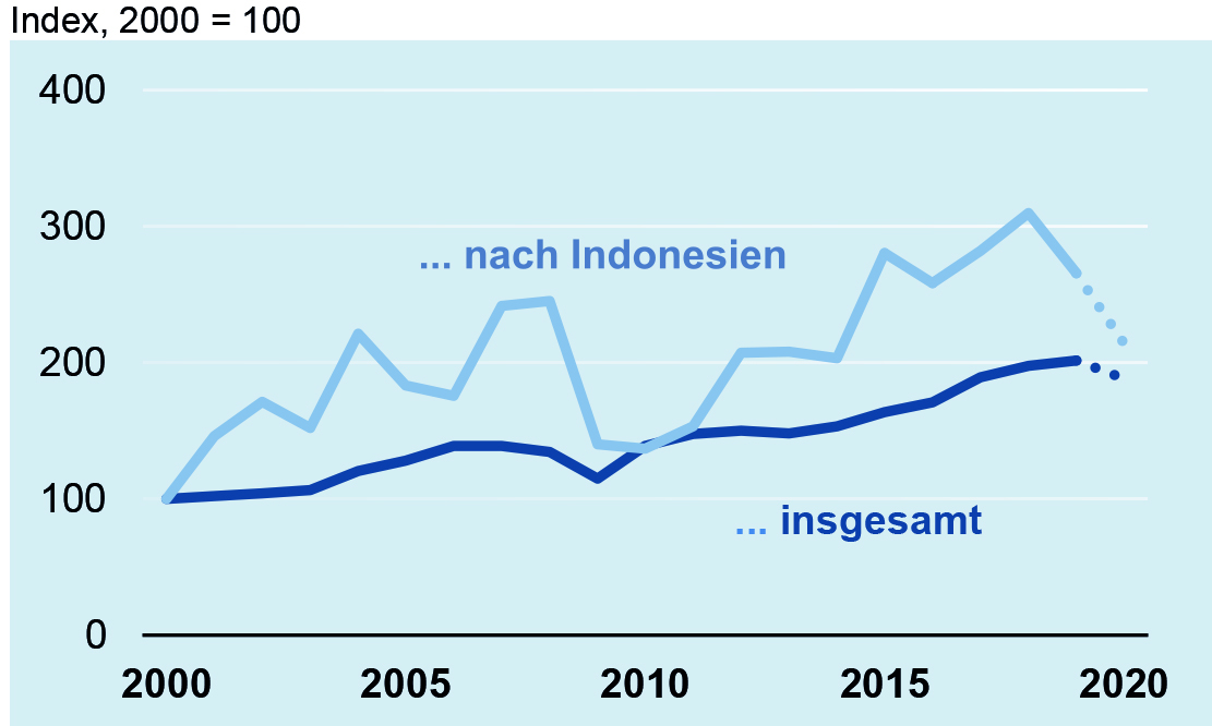 Deutsche Elektroexporte nach Indonesien