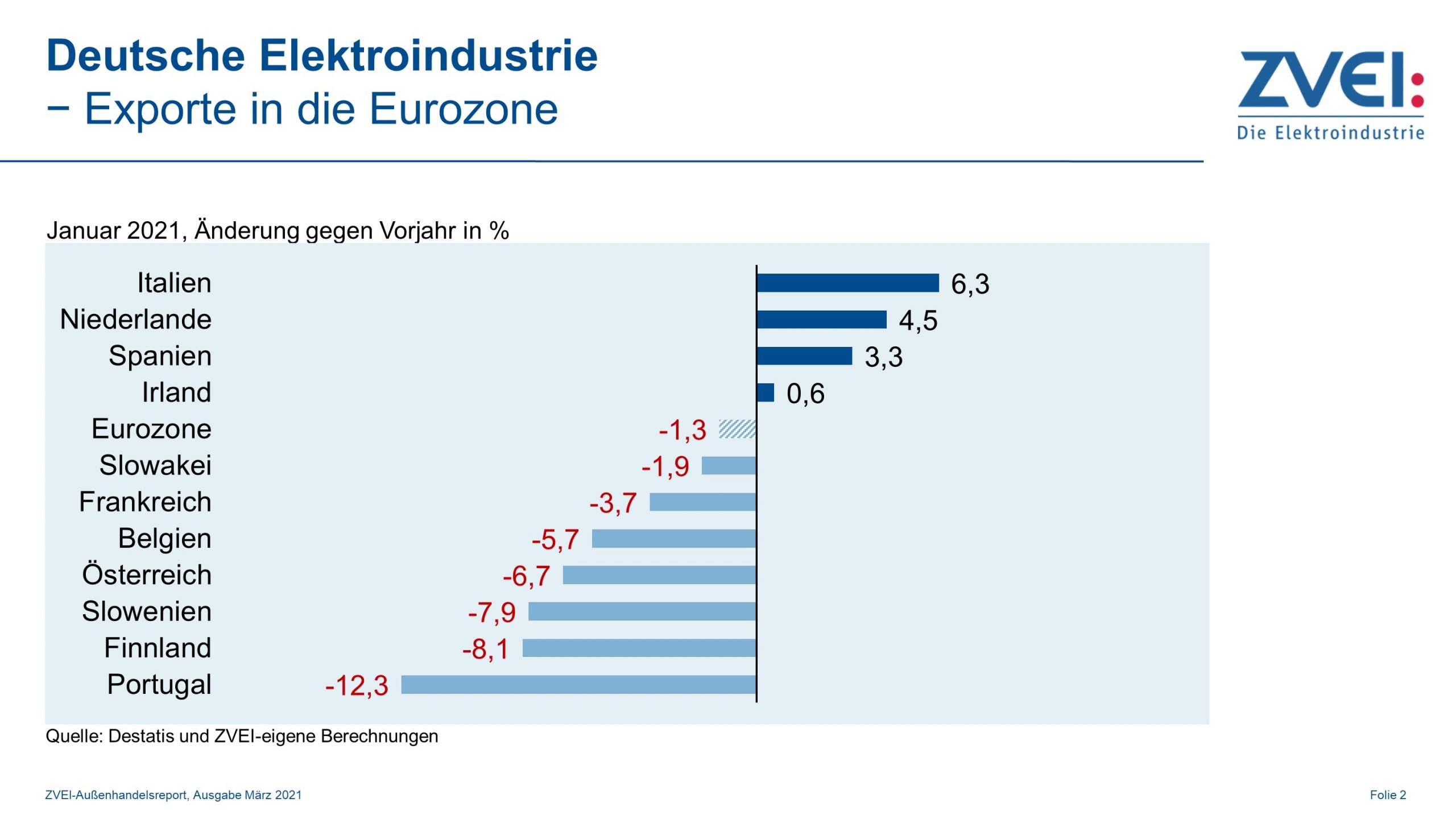 Elektroexporte in die Eurozone im Januar