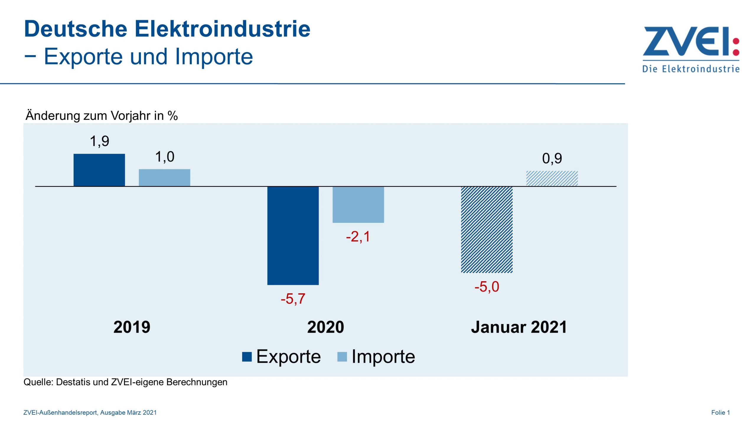 Deutsche Elektroexporte schwächer ins Jahr gestartet
