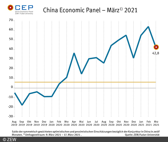 China Economic Panel im März