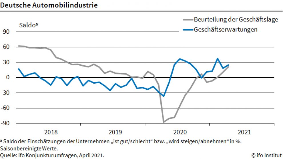 Lage der deutschen Autoindustrie auf Zwei-Jahreshoch
