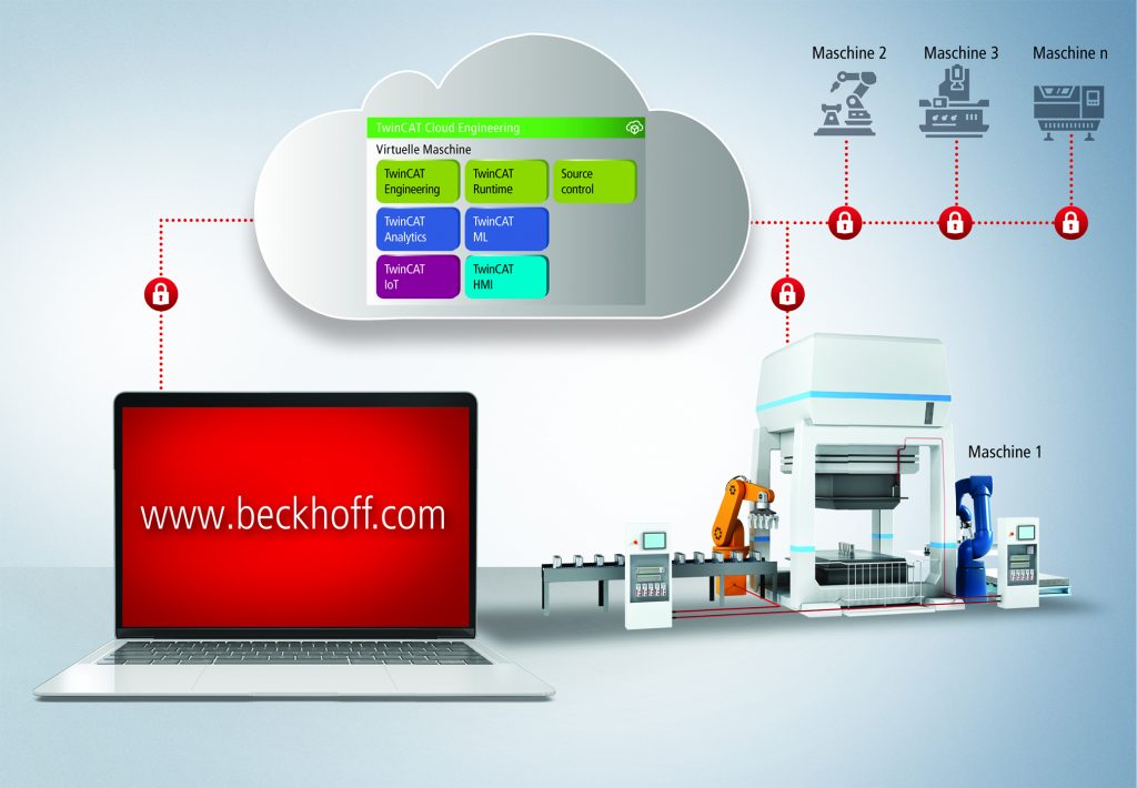  Über das entsprechende Beckhoff-Webportal ist das Engineering aller Instanzen und Steuerungen direkt in der Cloud möglich.