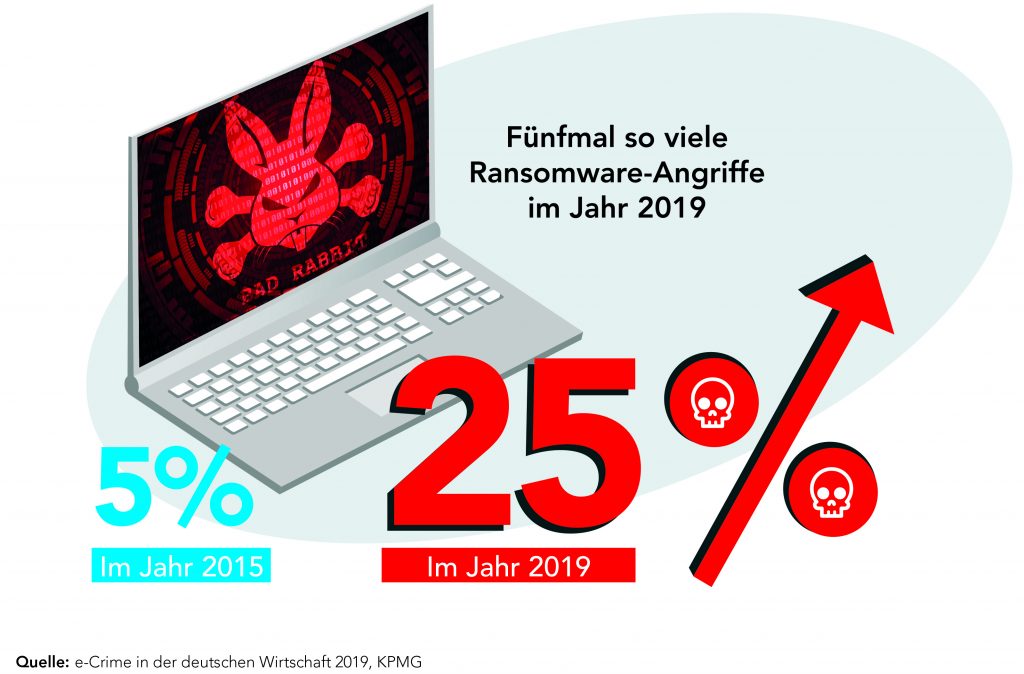 Malware-Angriffe 2014 – 2019