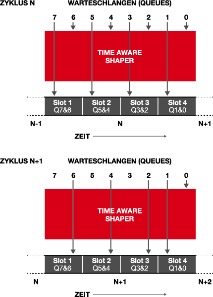 IEEE 802.1Qbv ermöglicht die Zuordnung von Zeitfenstern (Slots) zu den Warteschlangen der einzelnen Verkehrsklassen. In diesem Beispiel stehen vier Slots für acht Queues zur Verfügung. Innerhalb eines jeden Slots hat die höher priorisierte Verkehrsklasse Vorrang.