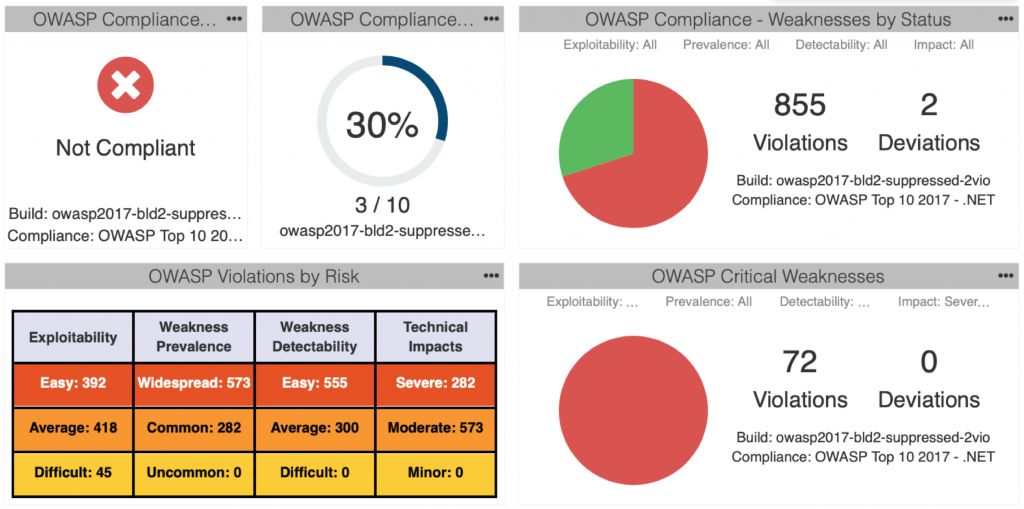 Mit dem übersichtlichen OWASP Dashboard können Entwickler und Manager das Projekt und dessen Fortschritt kontinuierlich begleiten und einsehen.