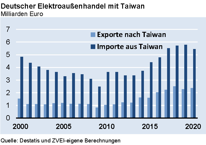 Deutsche Elektroexporte nach Taiwan 2020