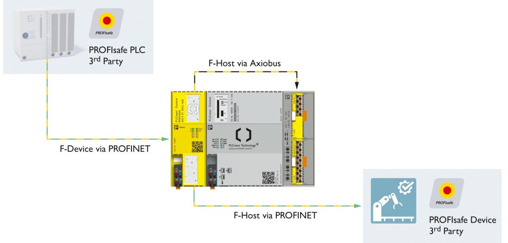 Darstellung der an die PLCnext Control AXC F 3152 angereihten Safety-Steuerung SPLC 1000 im simultanen Betrieb als F-Host und F-Device.
