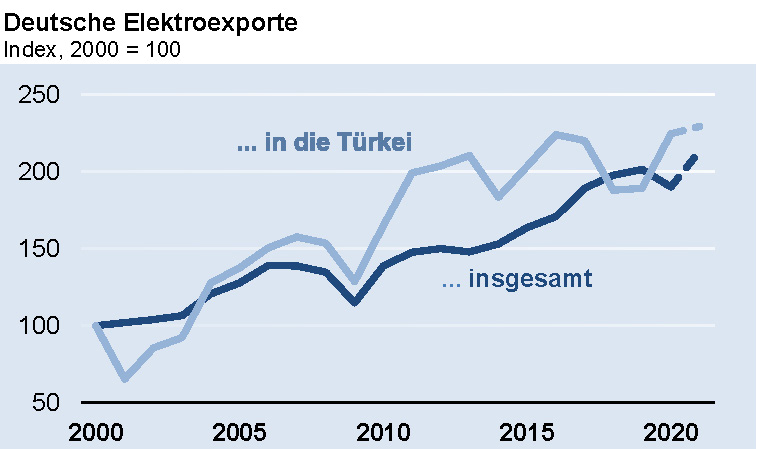 Deutsche Elektroexporte in die Türkei in 2020