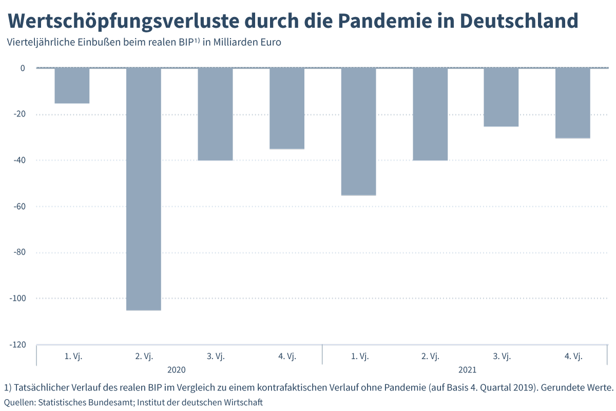 IW-Analyse: Deutsche Wirtschaft verliert durch Pandemie 350Mrd.€