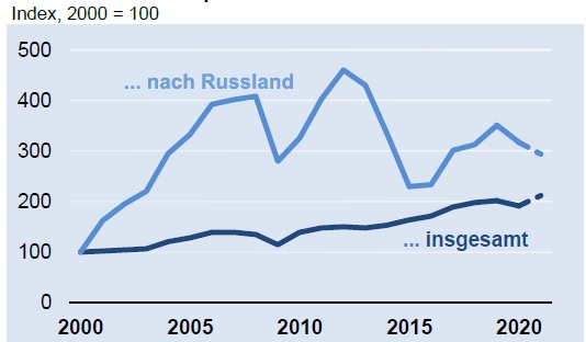 Deutsche Elektroexporte nach Russland 2020 und 2021