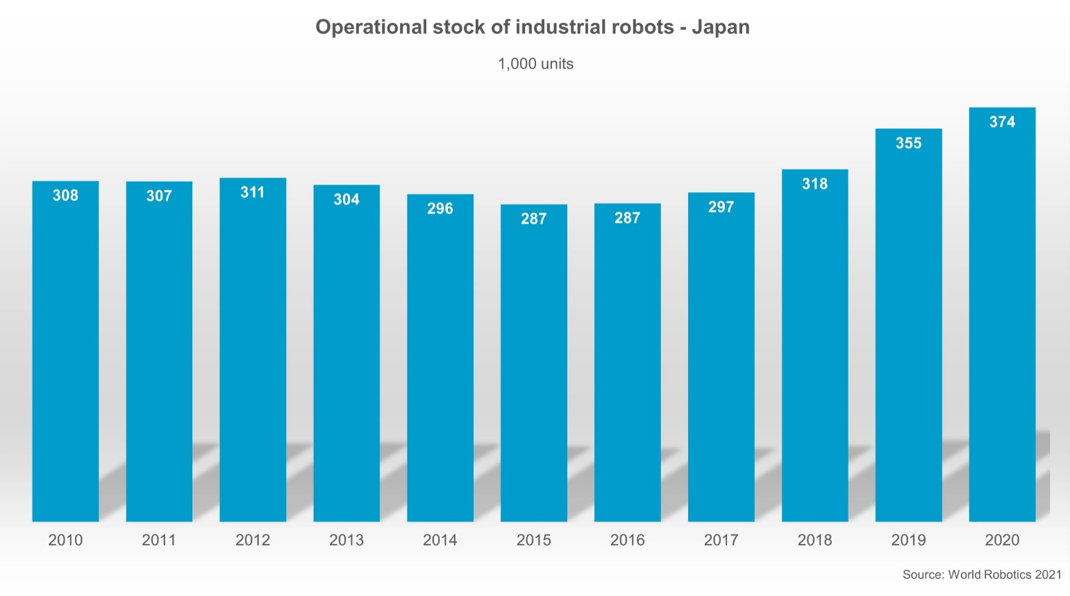 Japan weltweit größter Hersteller von Industrie-Robotern