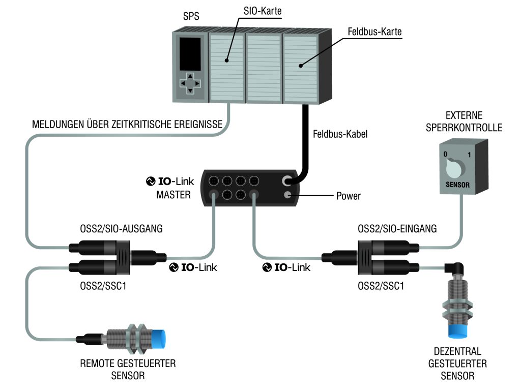  Die smarten Sensoren arbeiten im 2-Kanal-Betrieb (IO-Link/SIO) und können deshalb auch dezentrale Prozessaufgaben unter lokaler Kontrolle lösen.