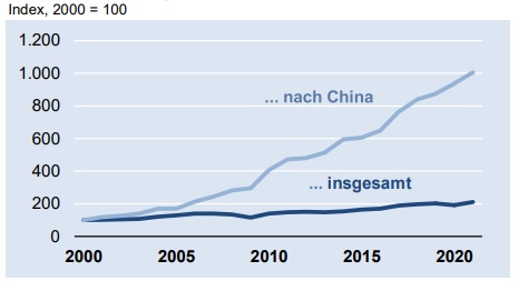 Deutsche Elektroexporte nach China 2021