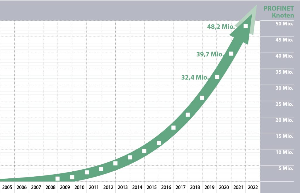 In 2021 wurden 8,5 Millionen neue Profinet-Geräte im Markt installiert. 