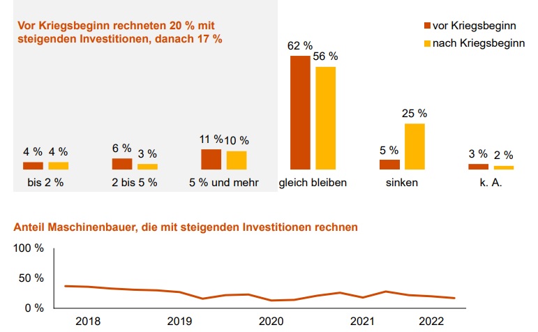 Investitionsbereitschaft im deutschen Maschinenbau sinkt