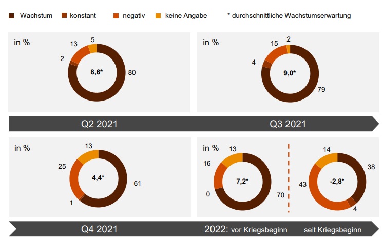 Umsatzerwartungen im deutschen Maschinenbau für 2022
