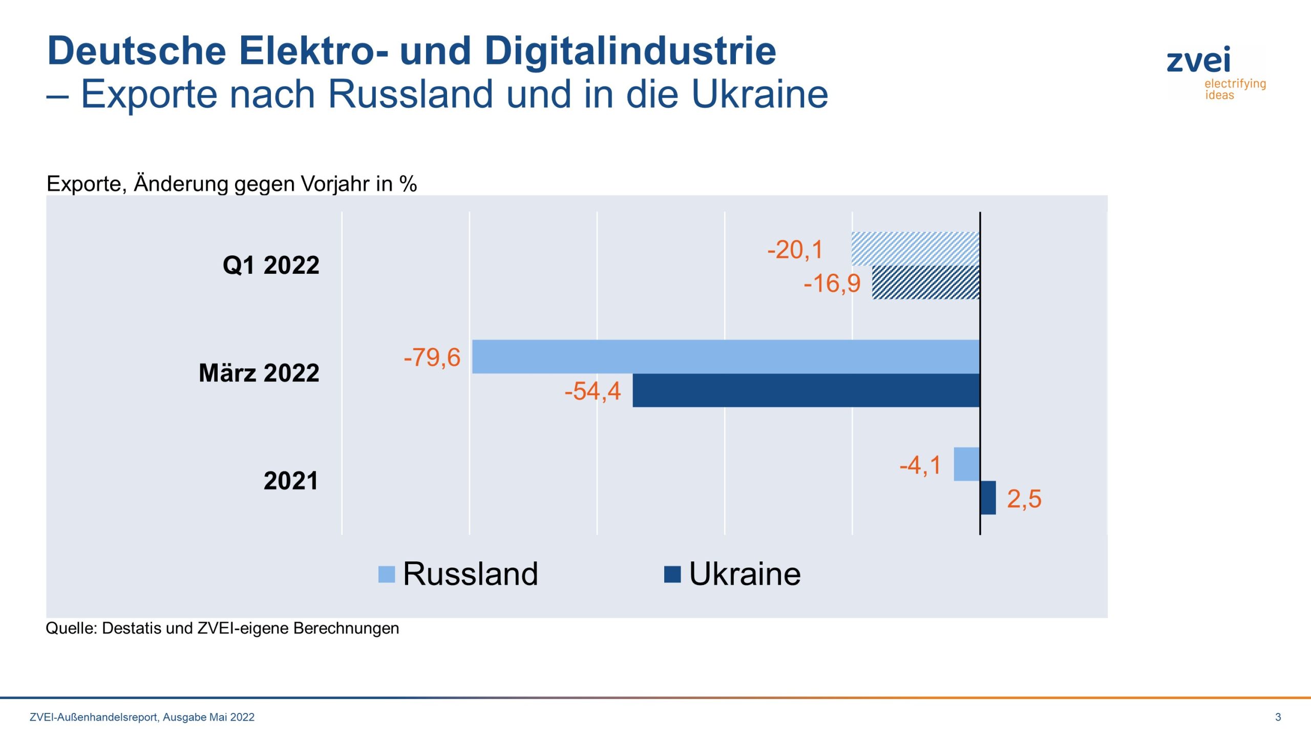 Deutscher Elektro-Außenhandel mit Russland und der Ukraine im März