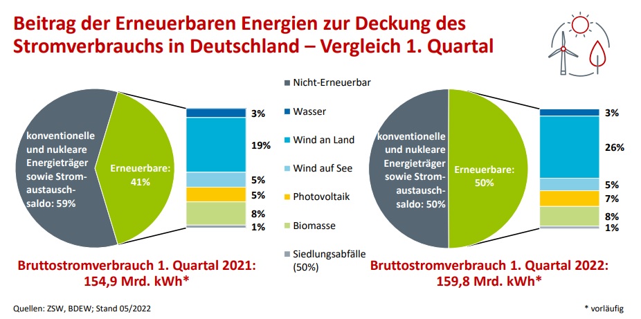 50% des Stromverbrauchs durch Erneuerbare Energien