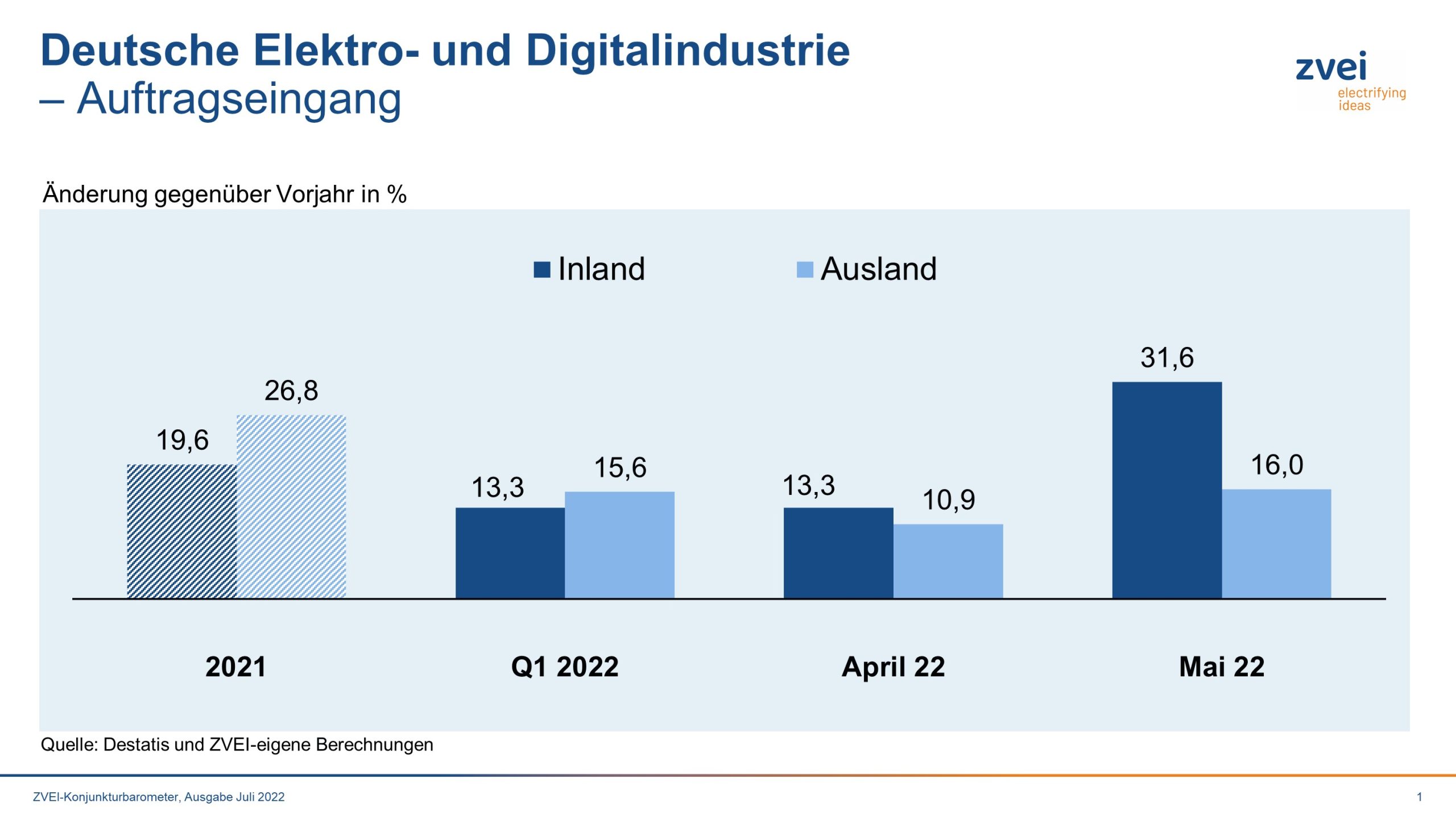 Erneutes Auftragsplus für die deutsche Elektro- und Digitalindustrie