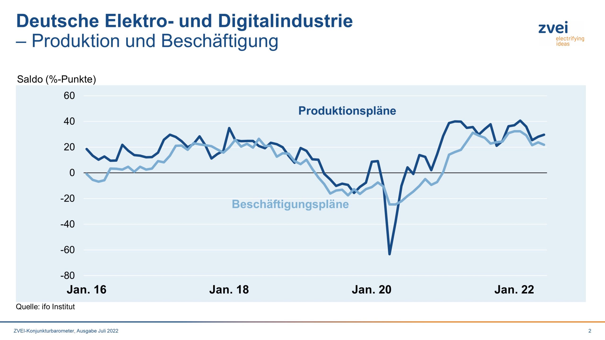 Produktion der deutschen Elektroindustrie im Mai 2022