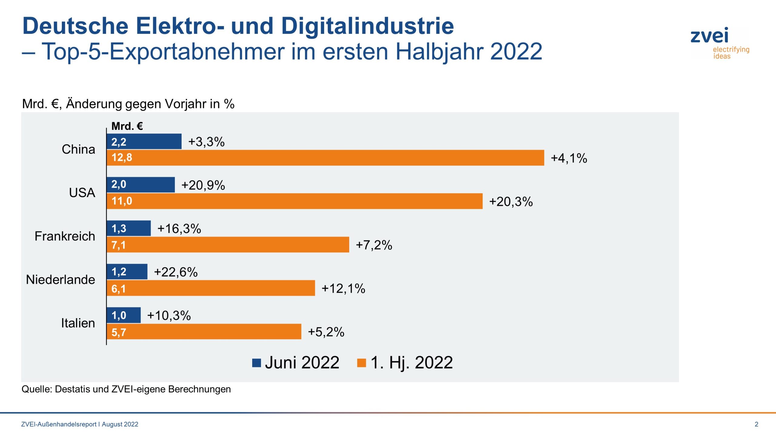 Deutsche Elektroindustrie: Top5-Exportabnehmer 1. Halbjahr 2022