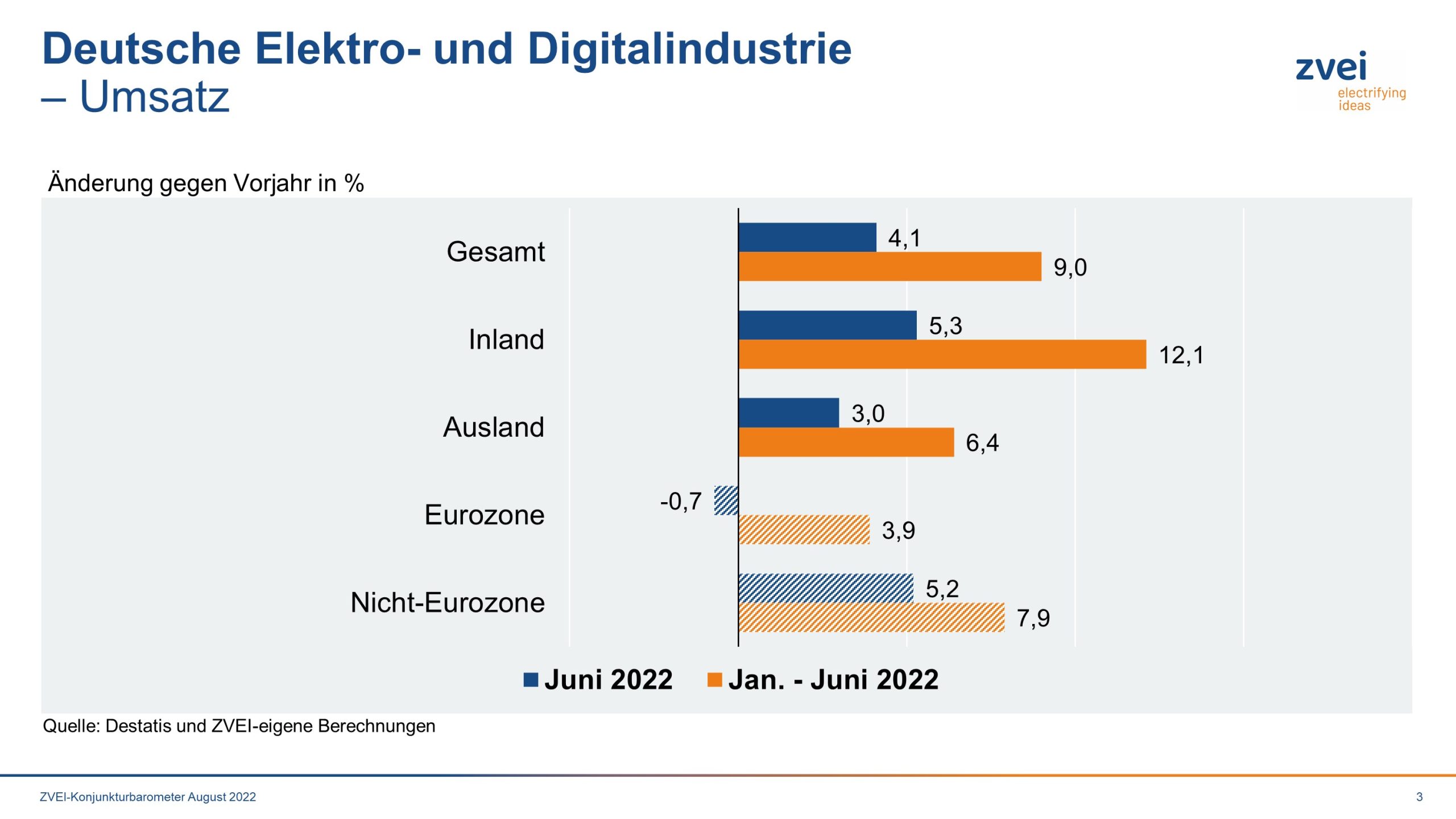 Umsatz in der deutschen Elektroindustrie im Juni 2022