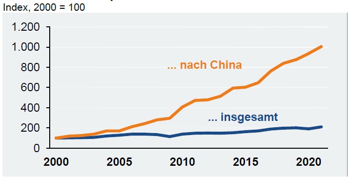 Deutsche Elektroexporte nach China 2021