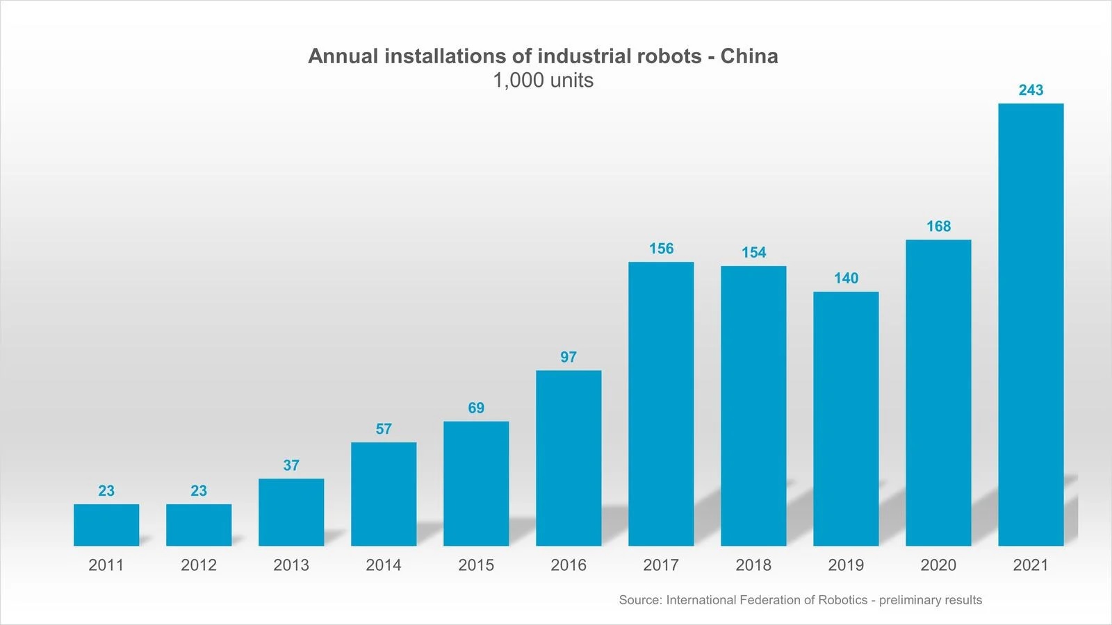 Roboterinstallationen in China steigen um 44%