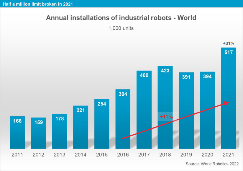 Anstieg der installierten 
Industrieroboter in Deutschland
