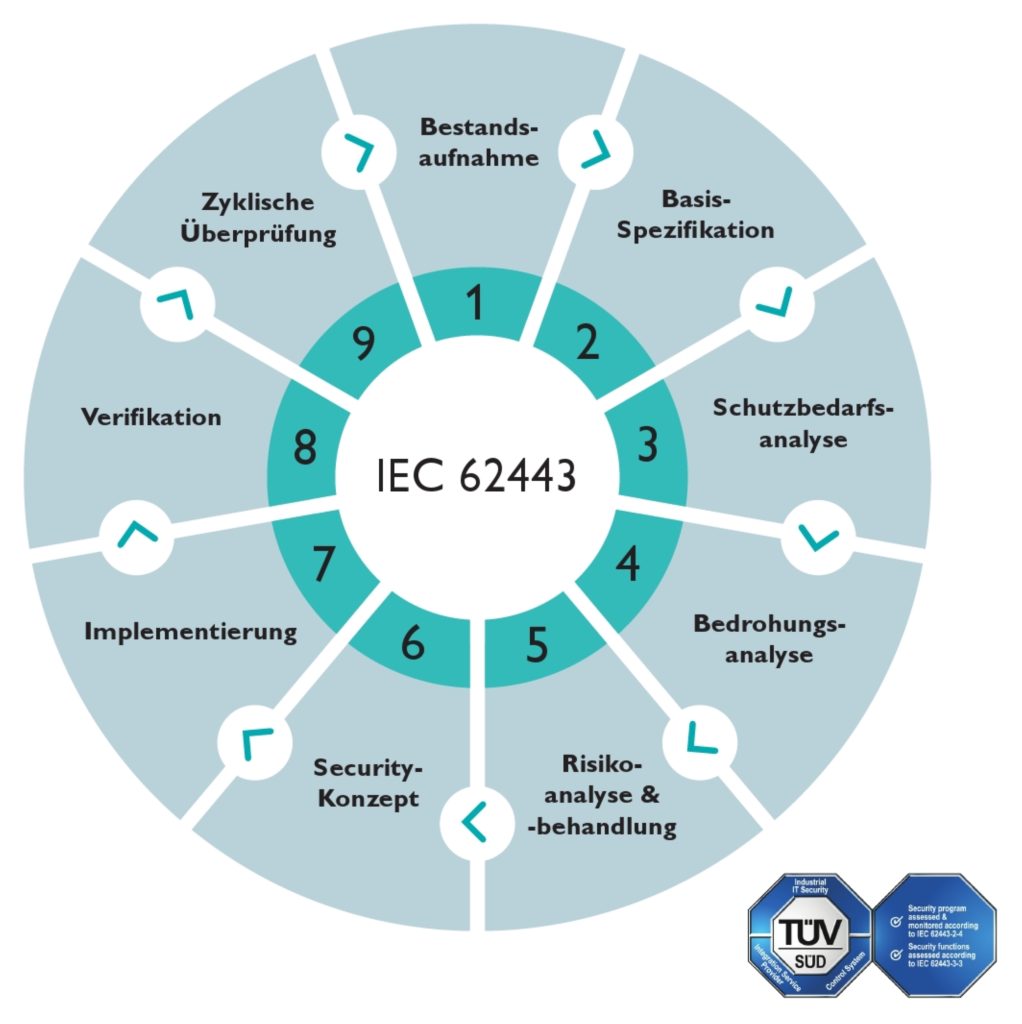  Mit den umfassenden gemäß IEC 62443-2-4 zertifizierten Services erhalten die Betreiber eine Gefahrenanalyse sowie die Konzept-Erstellungen, Umsetzung und Schulungen aus einer Hand.