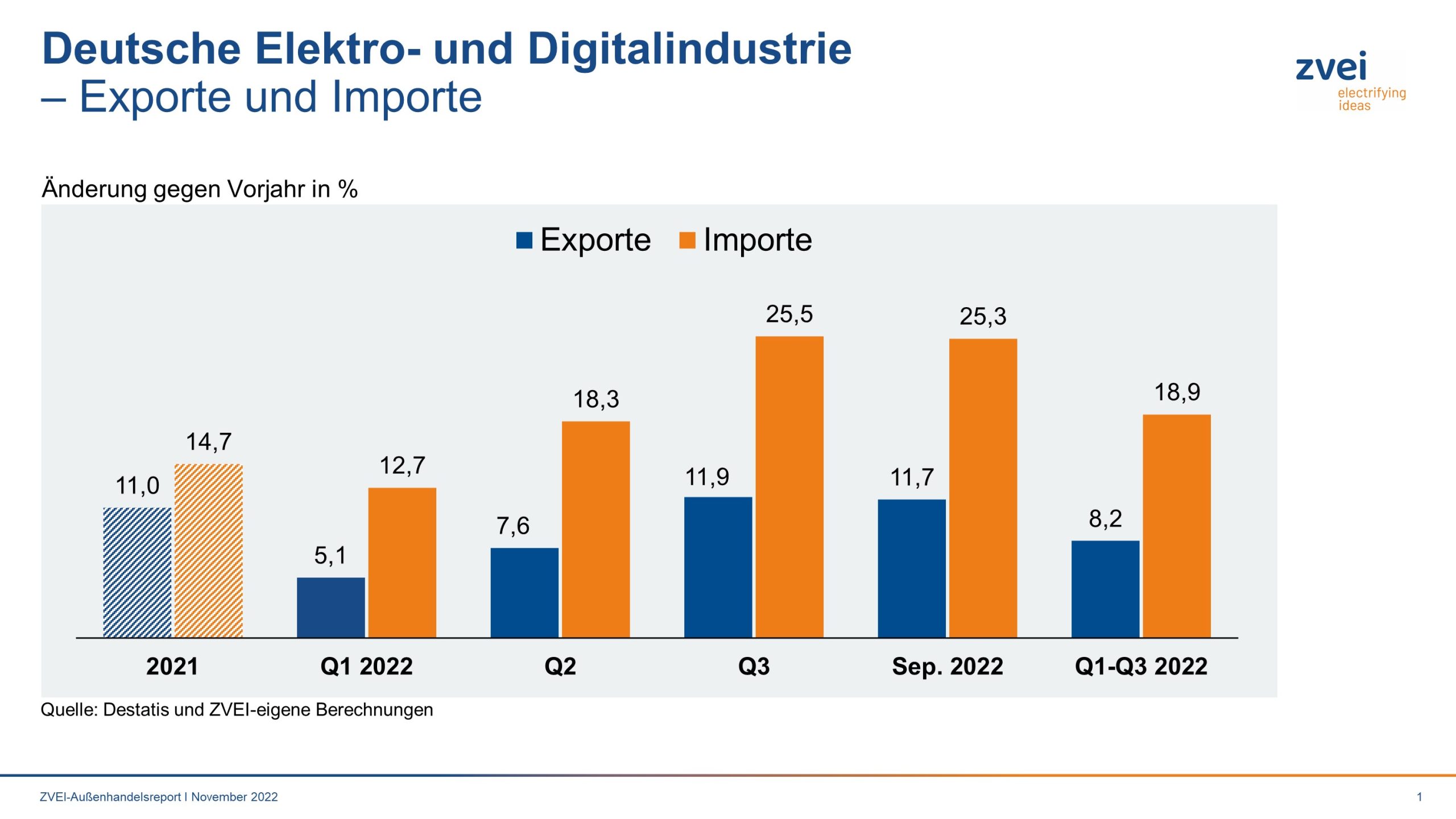 Deutsche Elektroindustrie: Exporte zeigen sich bislang robust