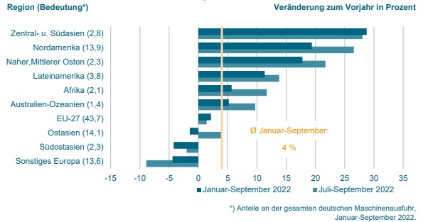 Deutsche Maschinenausfuhren nach Regionen im dritten Quartal
