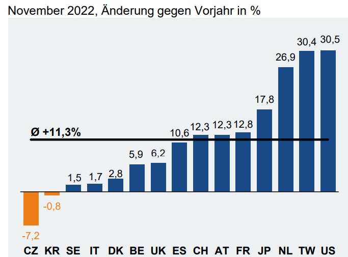 Deutsche Elektroexporte in Industrieländer im November 2022