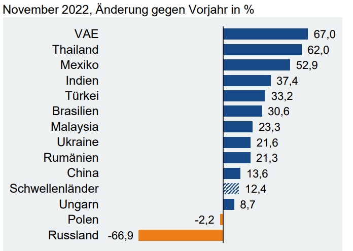 Deutsche Elektroexporte in Schwellenländer im November 2022