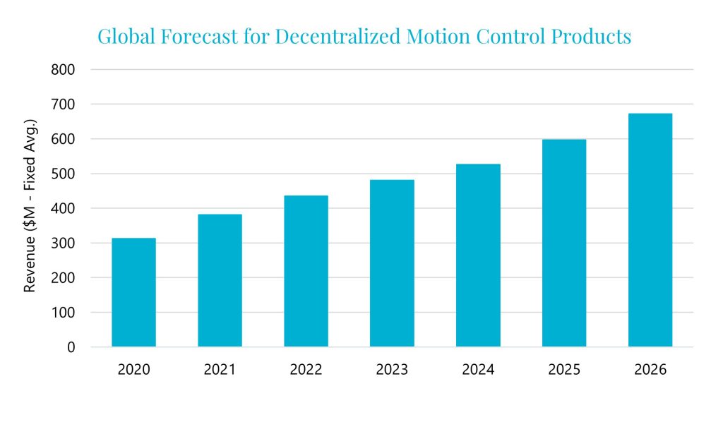  Laut Interact Analysis soll der Markt für dezentrale 
Antriebe bis 2026 auf fast 700 Millionen US-Dollar anwachsen. 