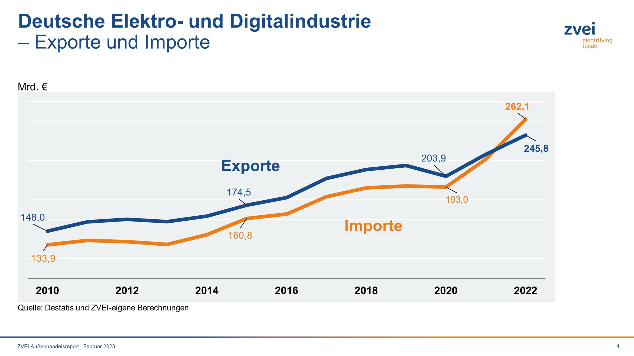 Deutsche Elektroexporte 2022 so hoch wie nie