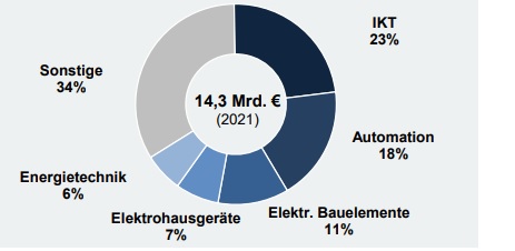 Deutsche Elektroexporte nach Frankreich 2021