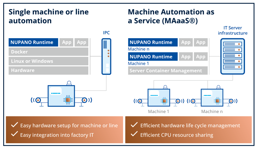  Nupano wird durch Machine Automation as a Service (MAaaS) ein effizientes Hardware-Lebenszyklusmanagement 
und die gemeinsame Nutzung von 
CPU-Ressourcen ermöglichen. 