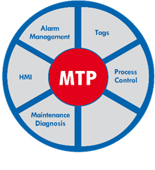 Auf dem PI-Gemeinschaftsstand in Hannover wird die erste MTP-Live Demo gezeigt. Mit Module Type Packages (MTP) können Automatisierungssysteme herstellerübergreifend modularisiert werden.