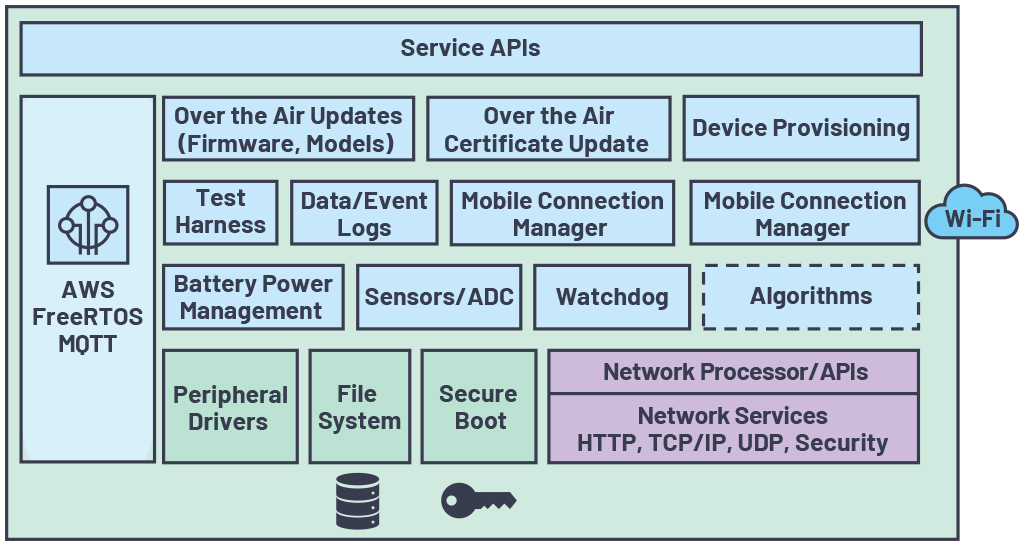  Funktionsblöcke des SDF (Secure Device Framework)