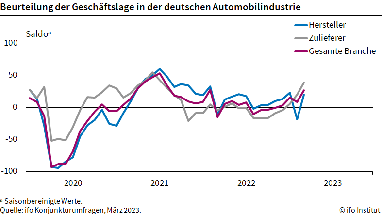 Geschäftslage der deutschen Autoindustrie wieder deutlich besser