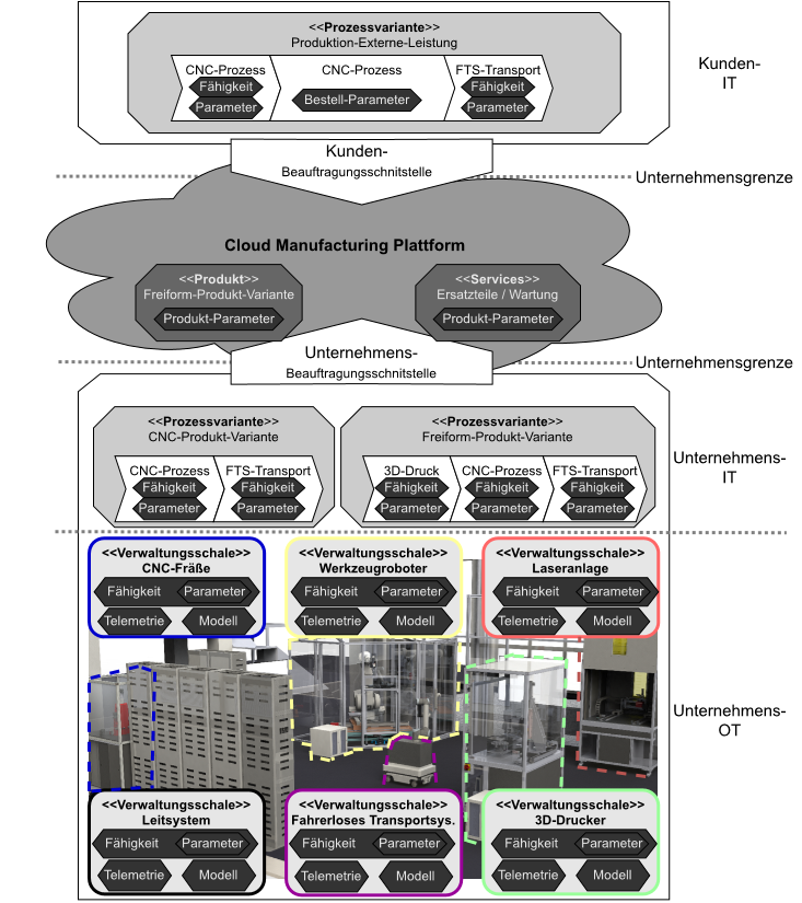 Das Konzept der Verwaltungsschale erlaubt eine Wiederverwendung von Datenmodellen in der unternehmensinternen Produktionspyramide und eine firmenübergreifende Verwendung von Standards für Datenmodelle mit semantischer Beschreibung.