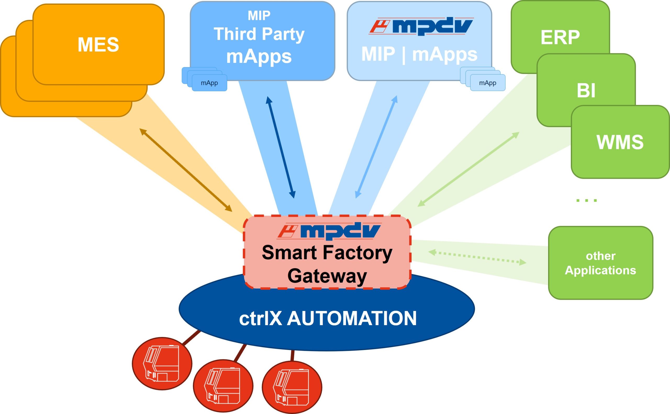 Smart Factory Gateway