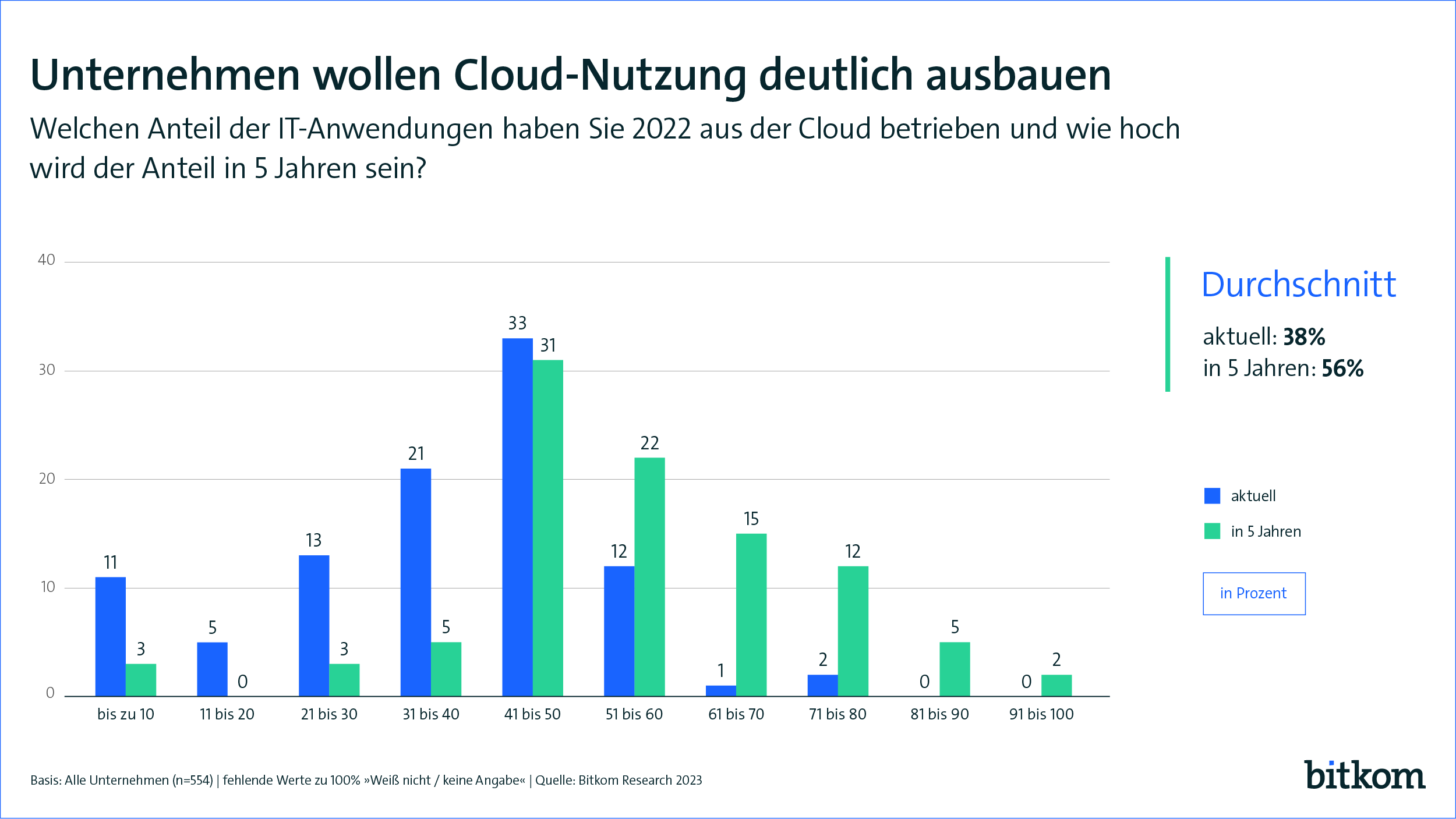 Cloudnutzung in Deutschland nimmt zu