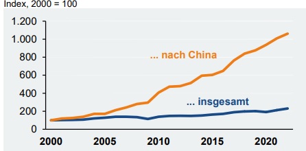 Deutsche Elektroexporte nach China 2022