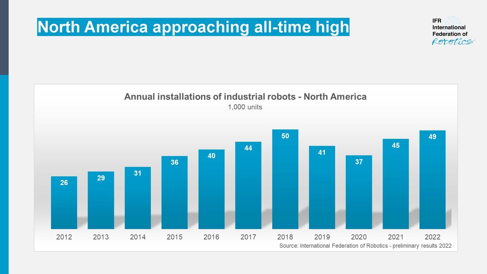 Roboterverkäufe in Nordamerika wachsen um 12%