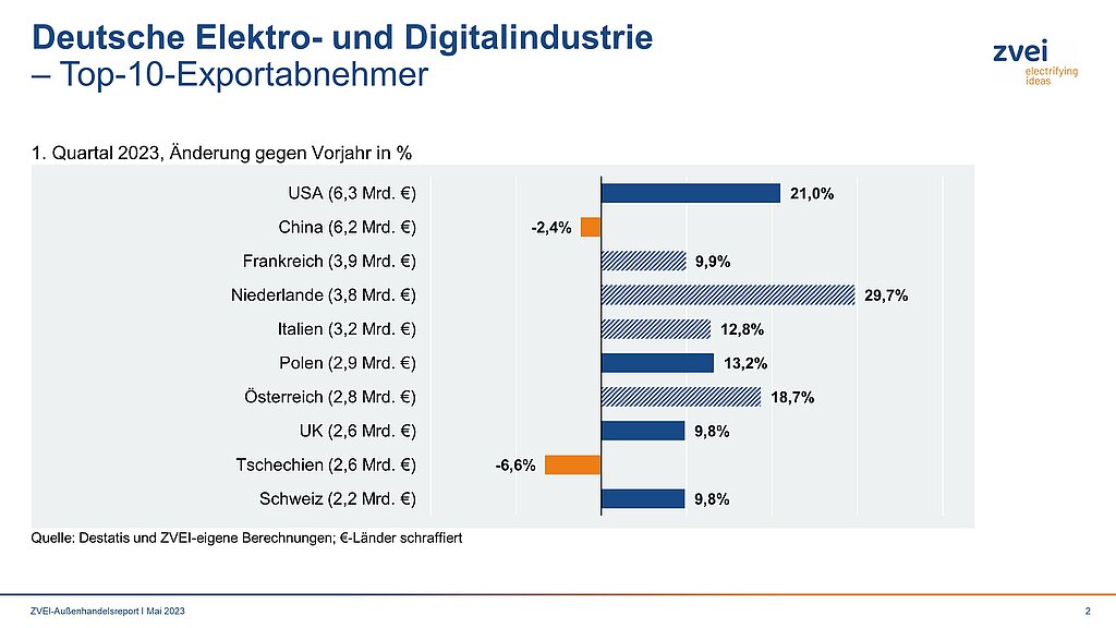 Deutsche Elektroindustrie: Top10-Exportabnehmer im 1. Quartal