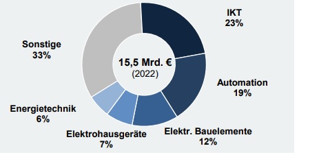 Deutsche Elektroexporte nach Frankreich 2022