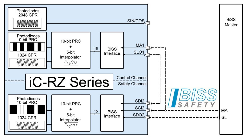  Vereinfachtes Blockschaltbild der iC-RZ Serie: Durch die Kettenschaltung der Ausgabeschnittstellen der beiden Sensorkanäle können die Positionsdaten mit BiSS Safety im Black Channel sicher zur Steuerung übertragen werden. 
